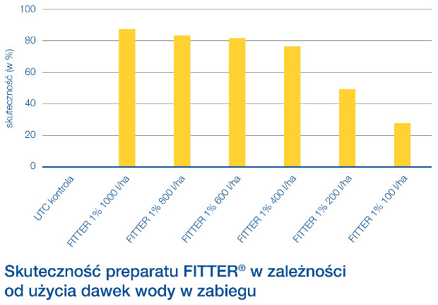 Skuteczność preparatu Fitter w zależności od użytej ilości wody